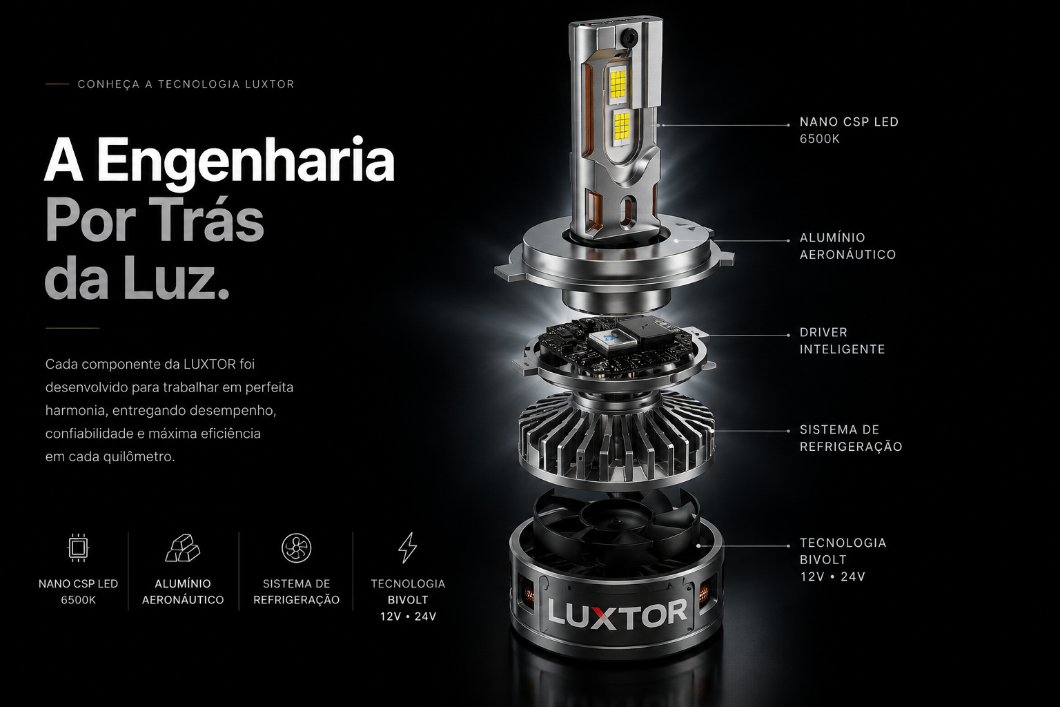 A engenharia por trás da luz: vista explodida do LED LUXTOR mostrando Nano CSP LED 6500K, alumínio aeronáutico, driver inteligente, sistema de refrigeração e tecnologia bivolt 12V • 24V
